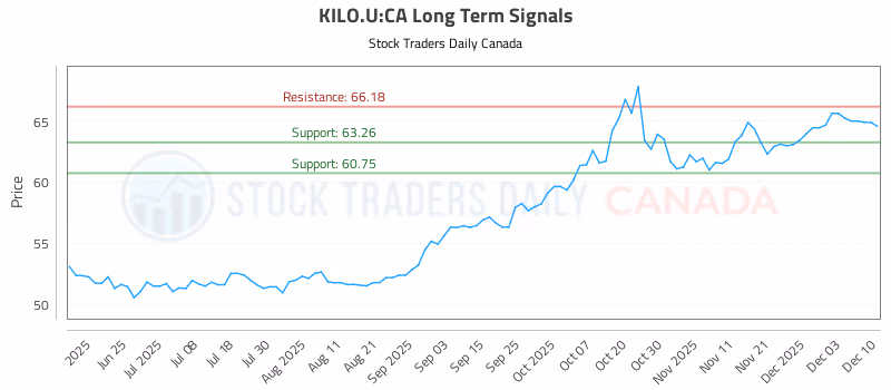 Stock Chart for KILO.U:CA
