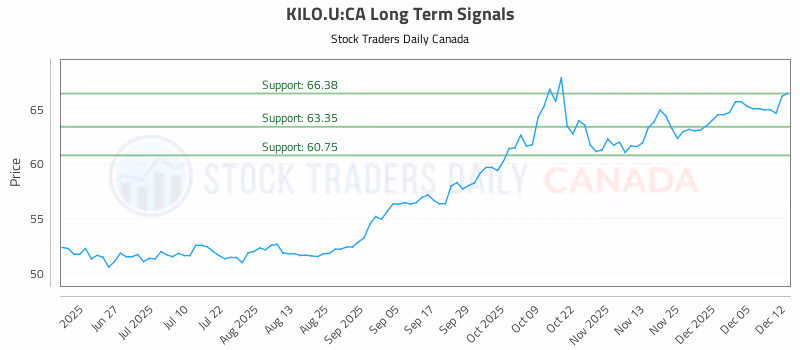 Stock Chart for KILO.U:CA