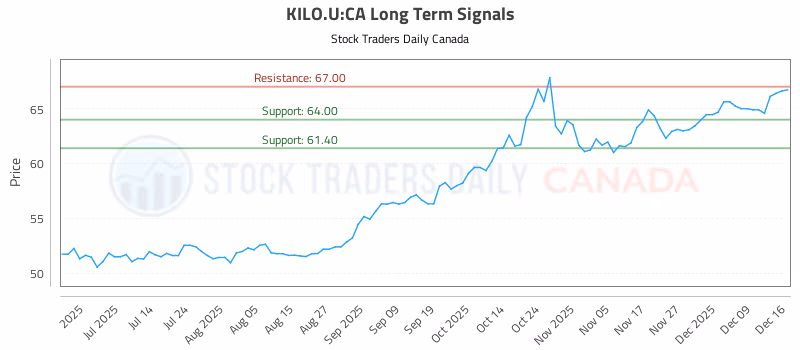 Stock Chart for KILO.U:CA