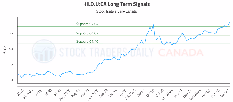 Stock Chart for KILO.U:CA