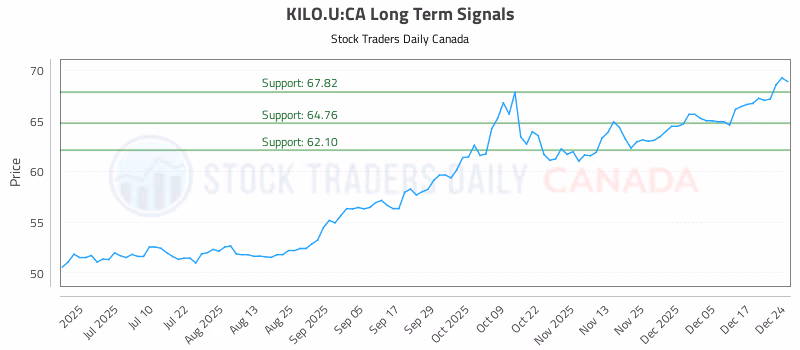 Stock Chart for KILO.U:CA
