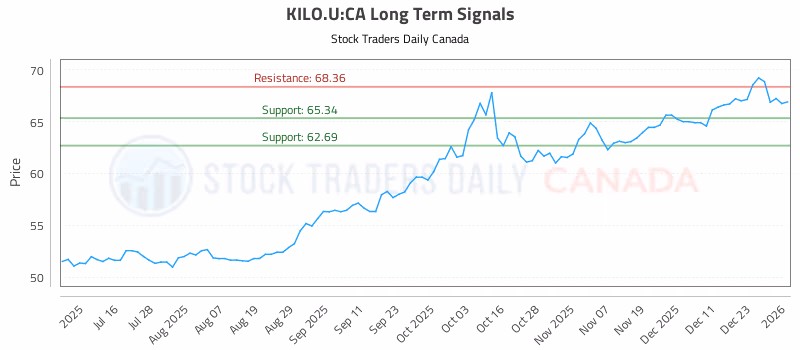 Stock Chart for KILO.U:CA