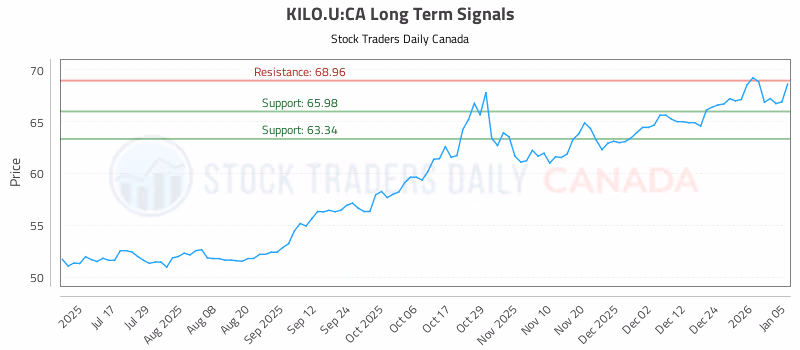 Stock Chart for KILO.U:CA