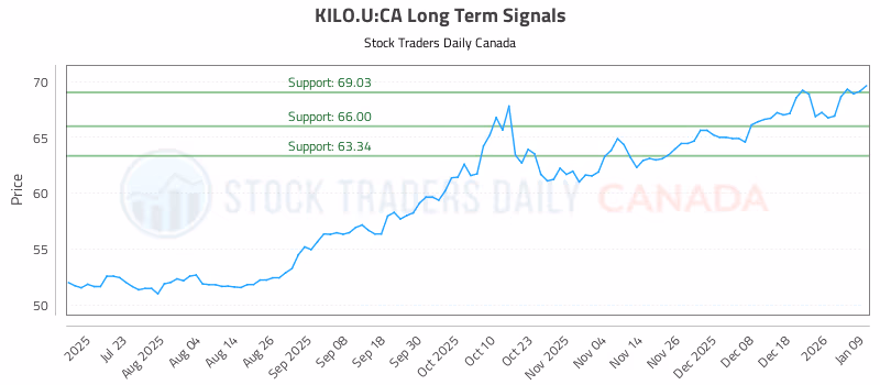 Stock Chart for KILO.U:CA