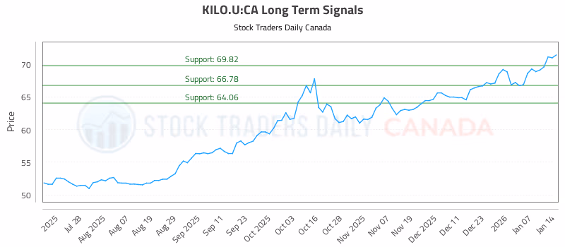 Stock Chart for KILO.U:CA