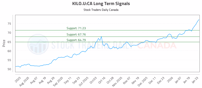 Stock Chart for KILO.U:CA