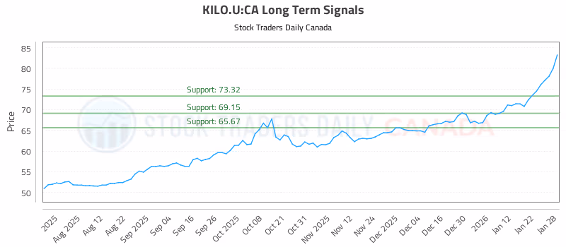 Stock Chart for KILO.U:CA