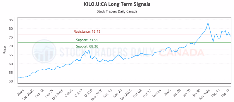 Stock Chart for KILO.U:CA