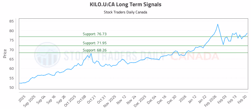 Stock Chart for KILO.U:CA