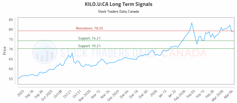 Stock Chart for KILO.U:CA