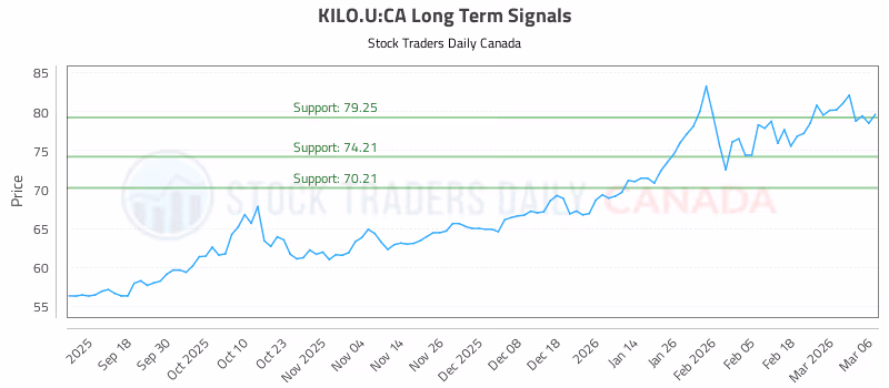 Stock Chart for KILO.U:CA