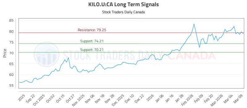 Stock Chart for KILO.U:CA