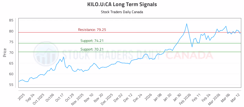 Stock Chart for KILO.U:CA