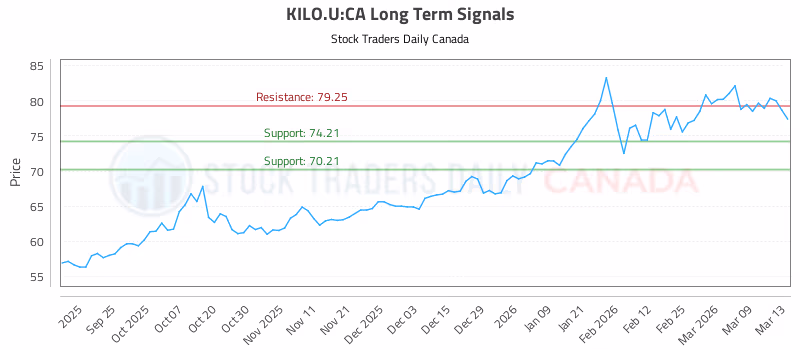 Stock Chart for KILO.U:CA