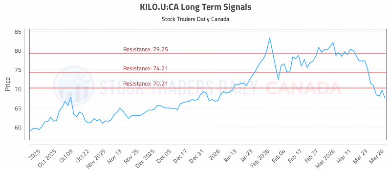 Stock Chart for KILO.U:CA