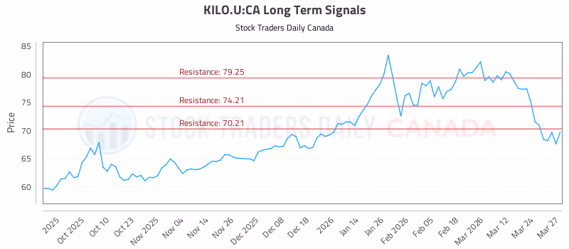 Stock Chart for KILO.U:CA