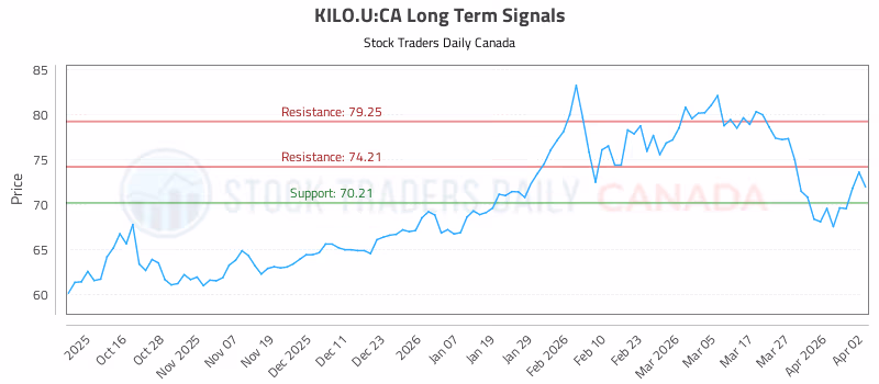 Stock Chart for KILO.U:CA