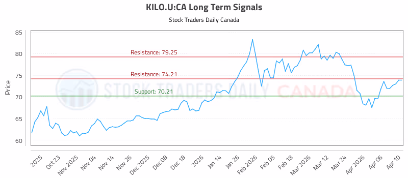 Stock Chart for KILO.U:CA