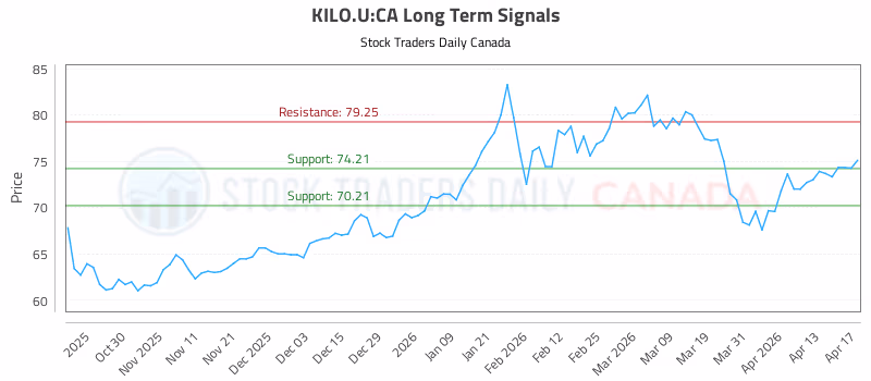 Stock Chart for KILO.U:CA