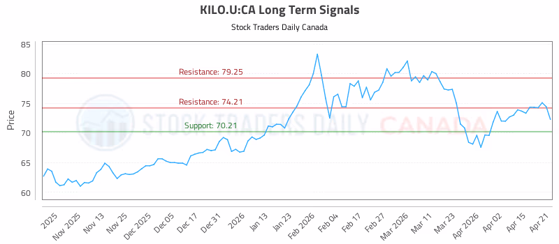 Stock Chart for KILO.U:CA