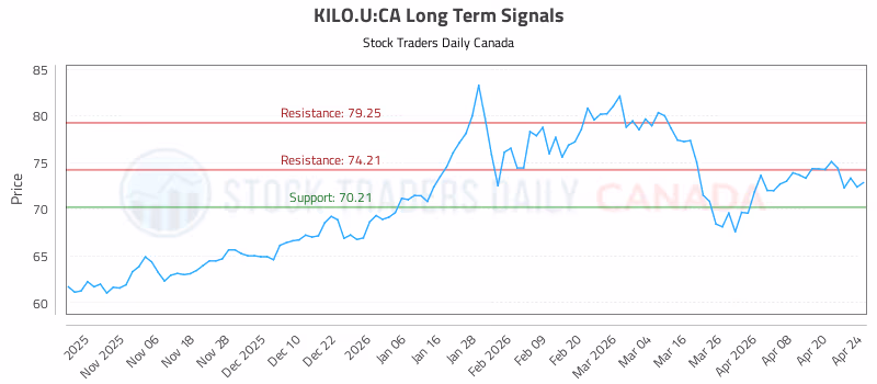 Stock Chart for KILO.U:CA