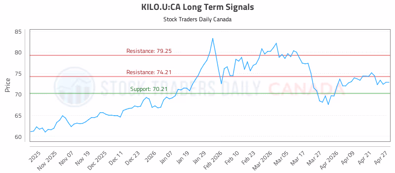 Stock Chart for KILO.U:CA