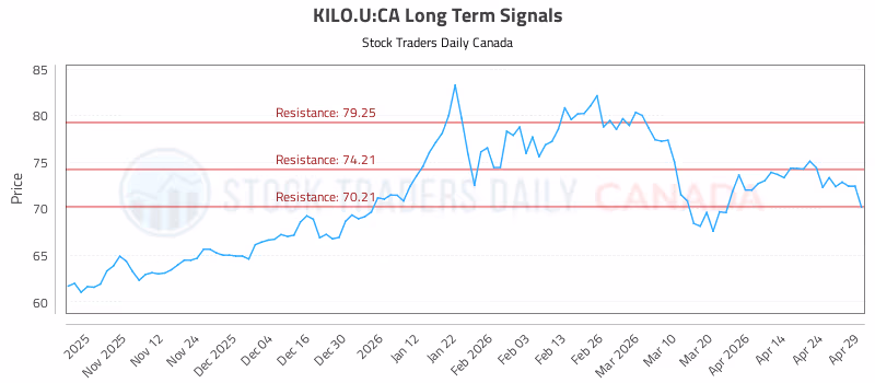 Stock Chart for KILO.U:CA