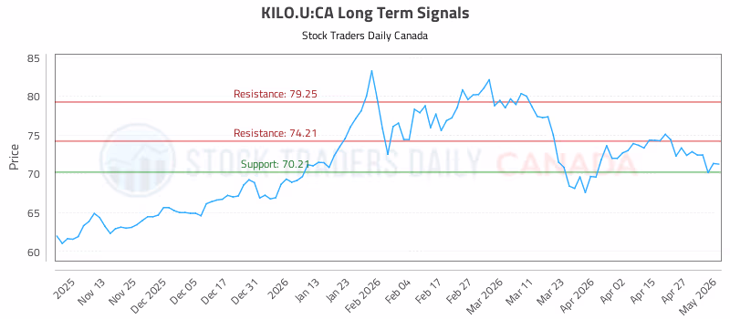 Stock Chart for KILO.U:CA