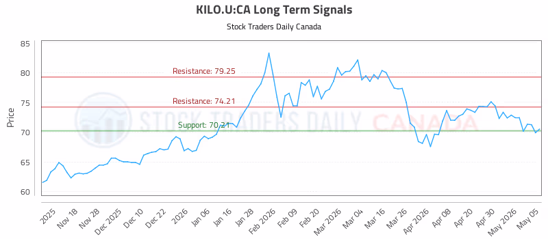 Stock Chart for KILO.U:CA