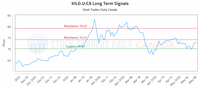 Stock Chart for KILO.U:CA