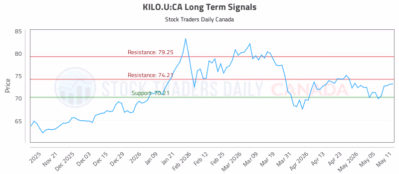 Stock Chart for KILO.U:CA