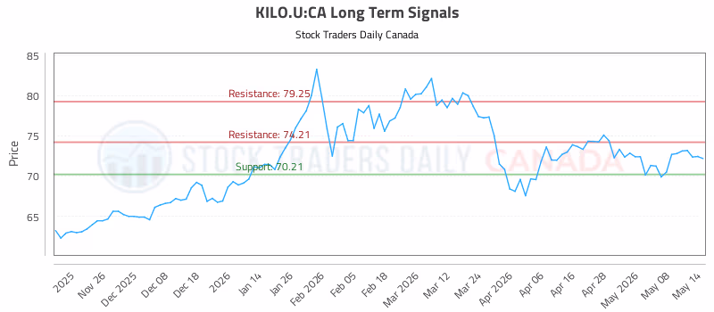 Stock Chart for KILO.U:CA