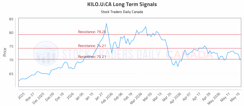 Stock Chart for KILO.U:CA