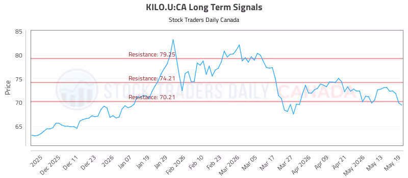 Stock Chart for KILO.U:CA