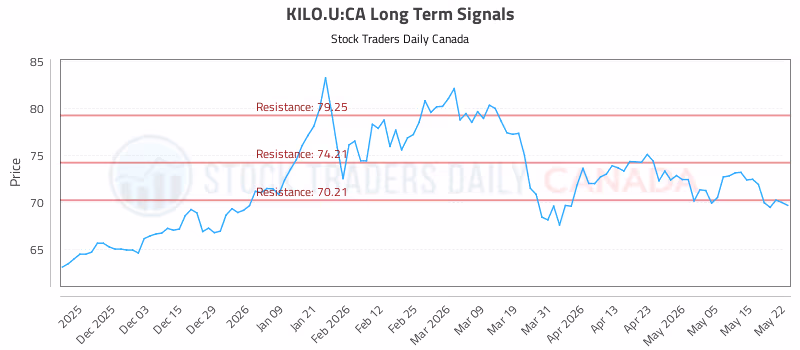 Stock Chart for KILO.U:CA
