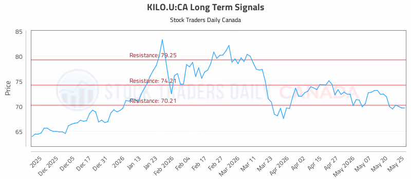 Stock Chart for KILO.U:CA