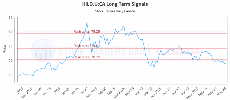 Stock Chart for KILO.U:CA