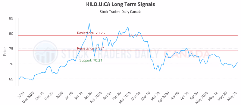 Stock Chart for KILO.U:CA