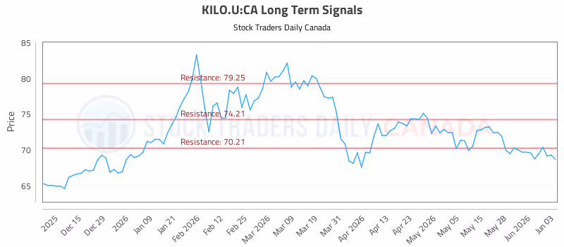 Stock Chart for KILO.U:CA