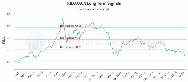 Stock Chart for KILO.U:CA