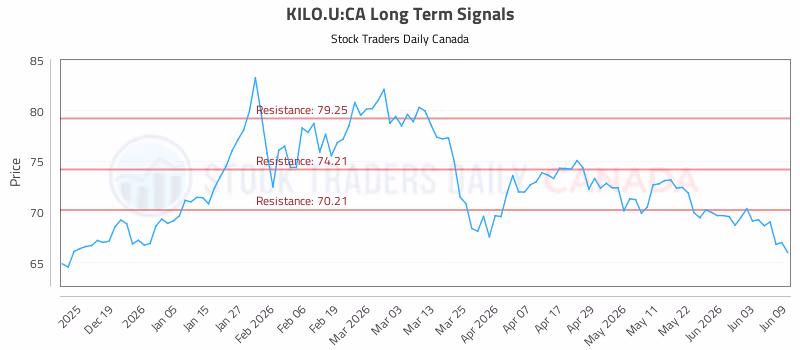 Stock Chart for KILO.U:CA