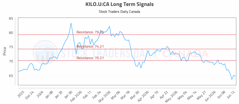 Stock Chart for KILO.U:CA
