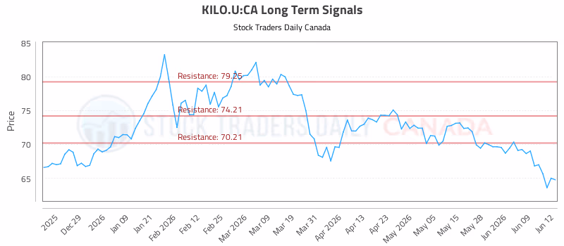 Stock Chart for KILO.U:CA