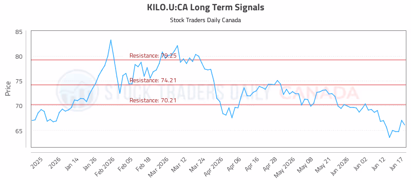 Stock Chart for KILO.U:CA