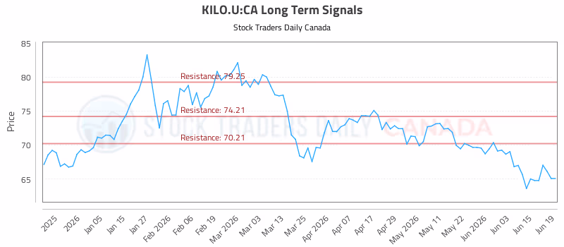 Stock Chart for KILO.U:CA