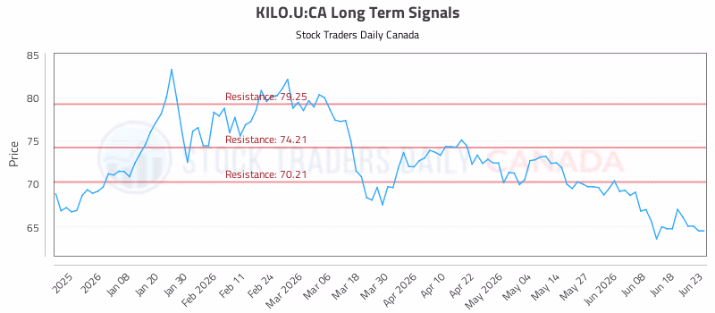 Stock Chart for KILO.U:CA