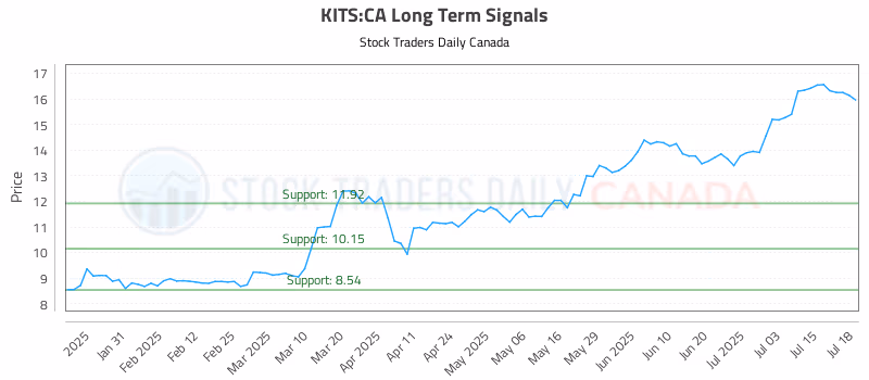 Stock Chart for KITS:CA