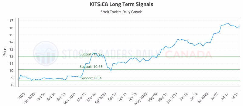 Stock Chart for KITS:CA
