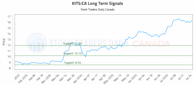 Stock Chart for KITS:CA