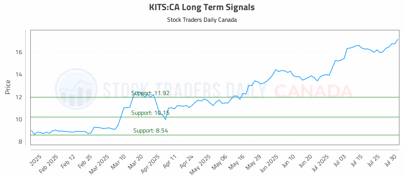 Stock Chart for KITS:CA
